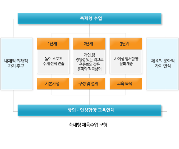 창의융합형스포츠클럽
